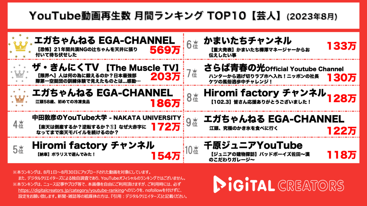 YouTubeランキング(デジタルクリエイターズ)月間芸人0903