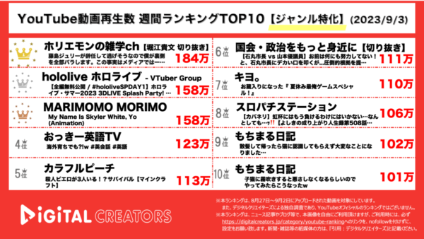 堀江貴文がジュリー社長辞任に言及！ホロライブ・サマー2023ライブ開催！【YouTube週間ジャンル特化ランキング】