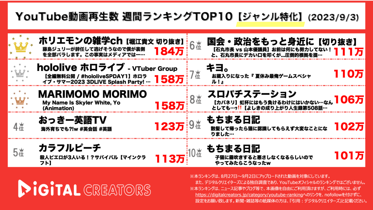 YouTubeランキング(デジタルクリエイターズ)週間ジャンル特化0903