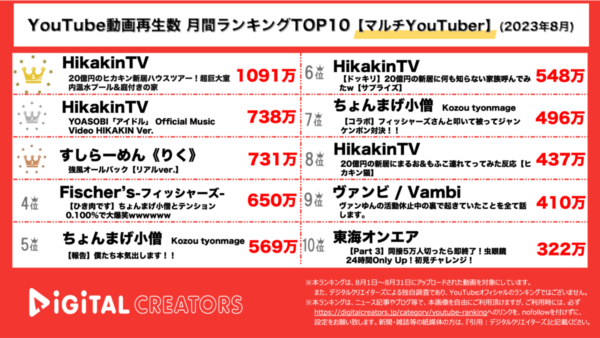 ヒカキンが新居&アイドル完全再現で上位独占！すしらーめんりくの完全再現MVも大人気！【月間マルチYouTuberランキング】