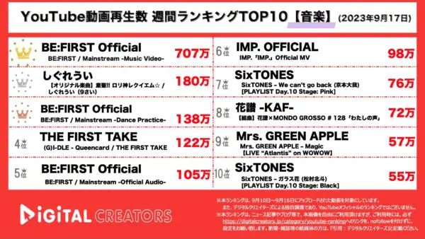 BE:FIRST、1週間で脅威の13M再生突破し圧倒的1位！ダンス動画も上位で「凄すぎる」「本物」と反響多数！【週間音楽ランキング】