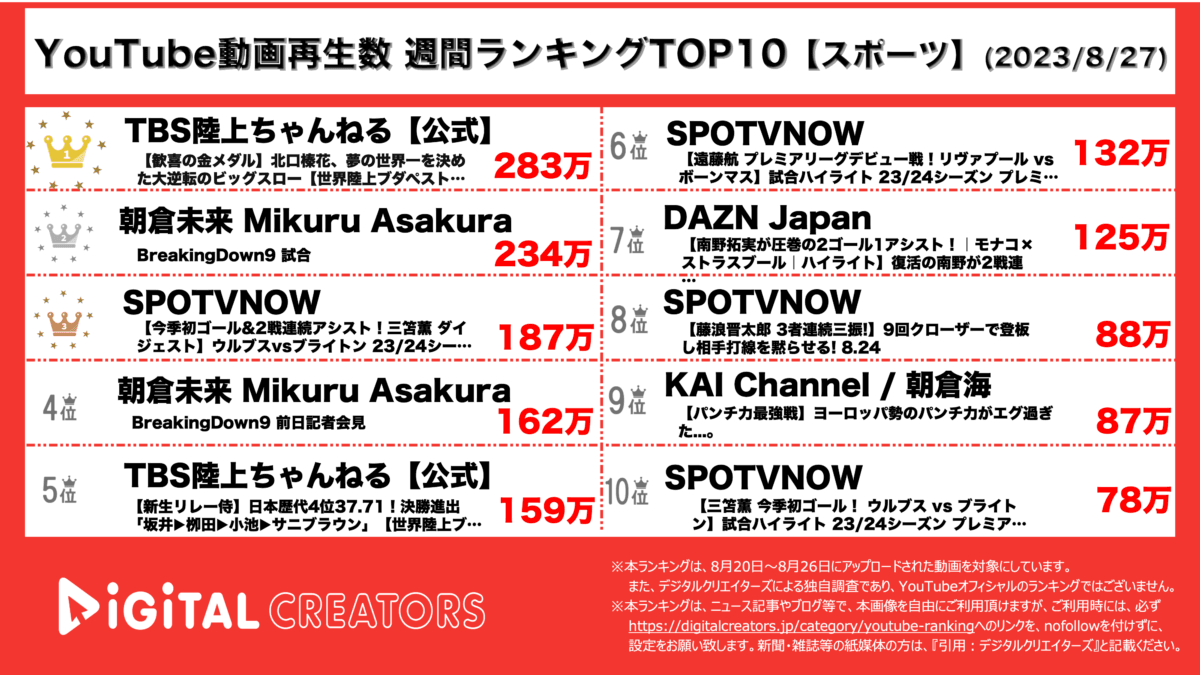 YouTubeランキング(デジタルクリエイターズ)週間スポーツ・アスリート0827