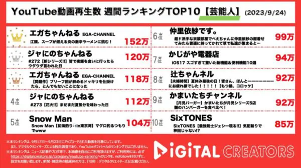 江頭2:50&ジャにの、2強！ジャにの新シリーズ開始で、仲睦まじい様子にファン歓喜【週間芸能人ランキング】