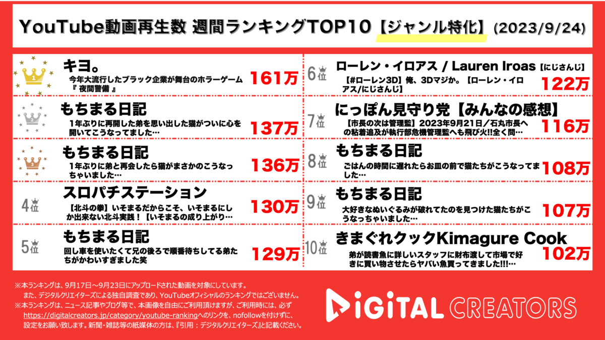 YouTubeランキング(デジタルクリエイターズ)週間ジャンル特化0924