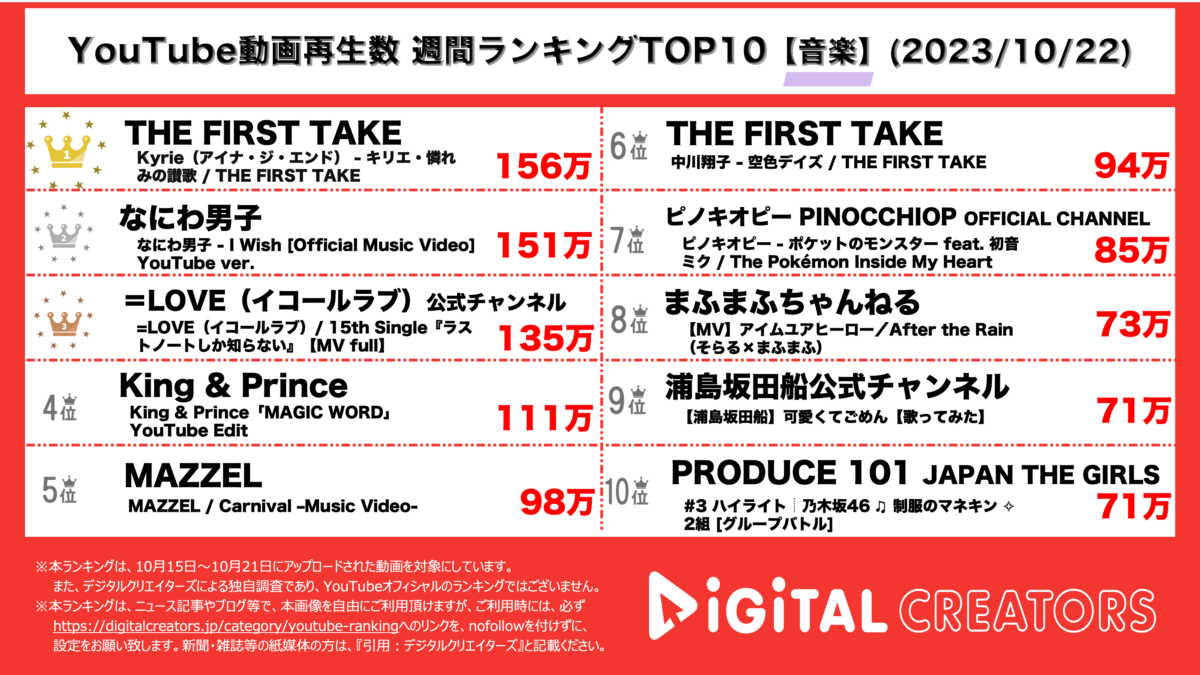 YouTubeランキング（デジタルクリエイターズ）音楽1022