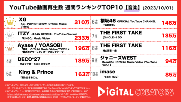 YouTubeランキング（デジタルクリエイターズ）週間音楽1001
