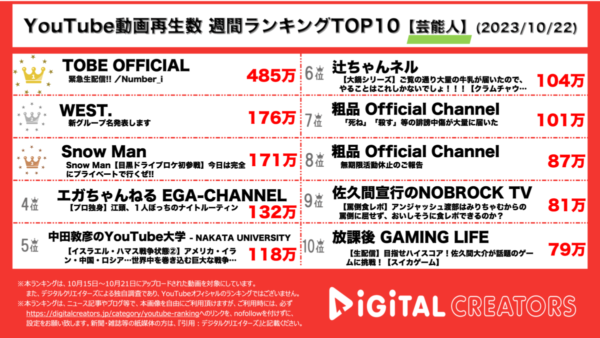 元キンプリ・岸優太、TOBEに参加！平野紫耀・神宮寺勇太とNumber_i結成！ジャニーズWEST改め「WEST.」始動！【週間YouTube芸能人ランキング】