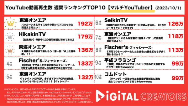 YouTubeランキング（デジタルクリエイターズ）週間マルチYouTuber1001