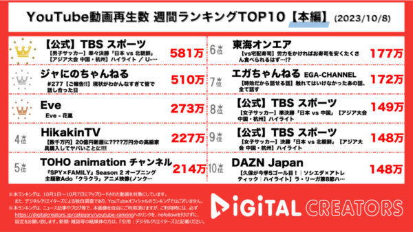 サッカー日本代表・ジャにの、500万再生超！ジャにの活動休止に「お疲れ様」の声【週間YouTube動画ランキング】