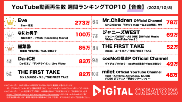11月にワンマンのEve、新曲が首位獲得！なにわ道枝出演のドラマ主題歌も2位！【週間YouTube音楽ランキング】