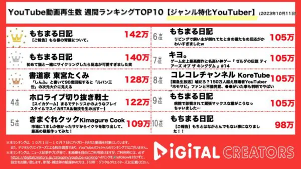 もちまる日記が上位独占！猫に癒される人続出で、その他も3動画がランクイン【週間ジャンル特化YouTuberランキング】