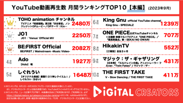 YouTubeランキング(デジタルクリエイターズ)月間本編1002