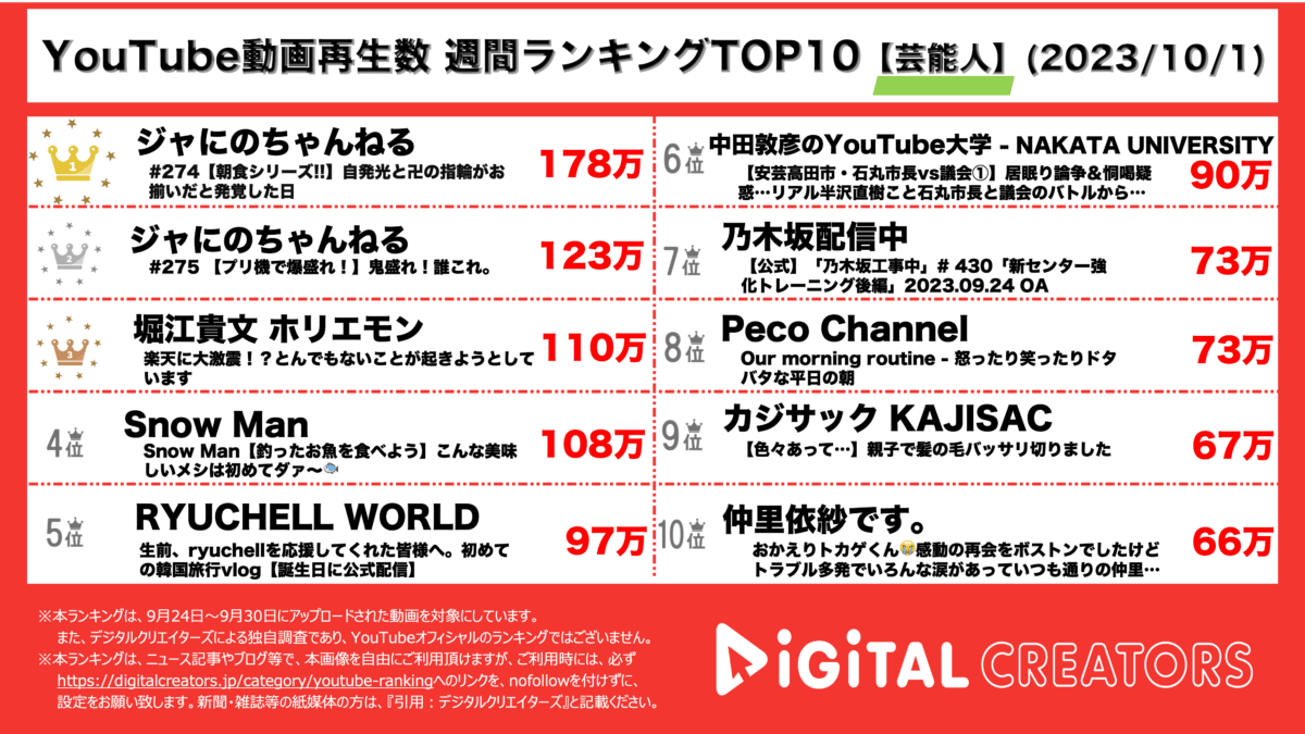 YouTubeランキング（デジタルクリエイターズ）芸能人1001