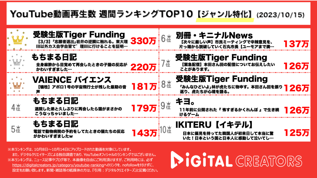 YouTubeランキング（デジタルクリエイターズ）週間ジャンル特化1015