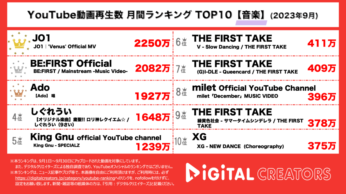 YouTubeランキング(デジタルクリエイターズ)音楽1002