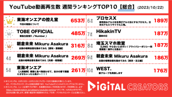 東海オンエア・てつや、騒動にコメント。元キンプリ岸優太、TOBE加入で、平野・神宮寺とNumber_iを結成！【週間YouTubeランキング】