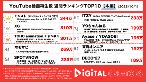 YouTubeランキング（デジタルクリエイターズ）週間本編1001