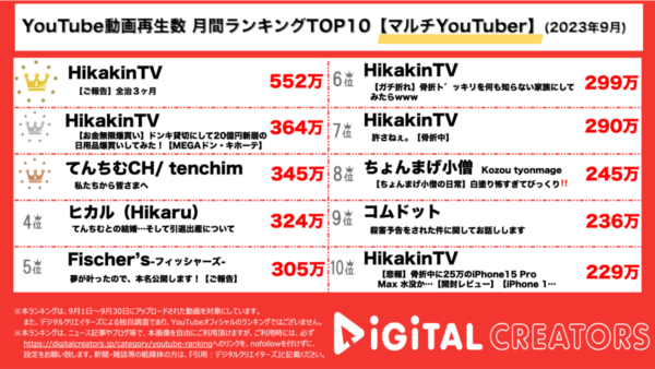 YouTubeランキング（デジタルクリエイターズ）月間マルチ2309