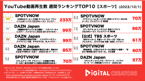 三笘薫がブライトン勝利に大貢献で1位！遠藤航・久保建英も大活躍！【週間YouTubeスポーツランキング】