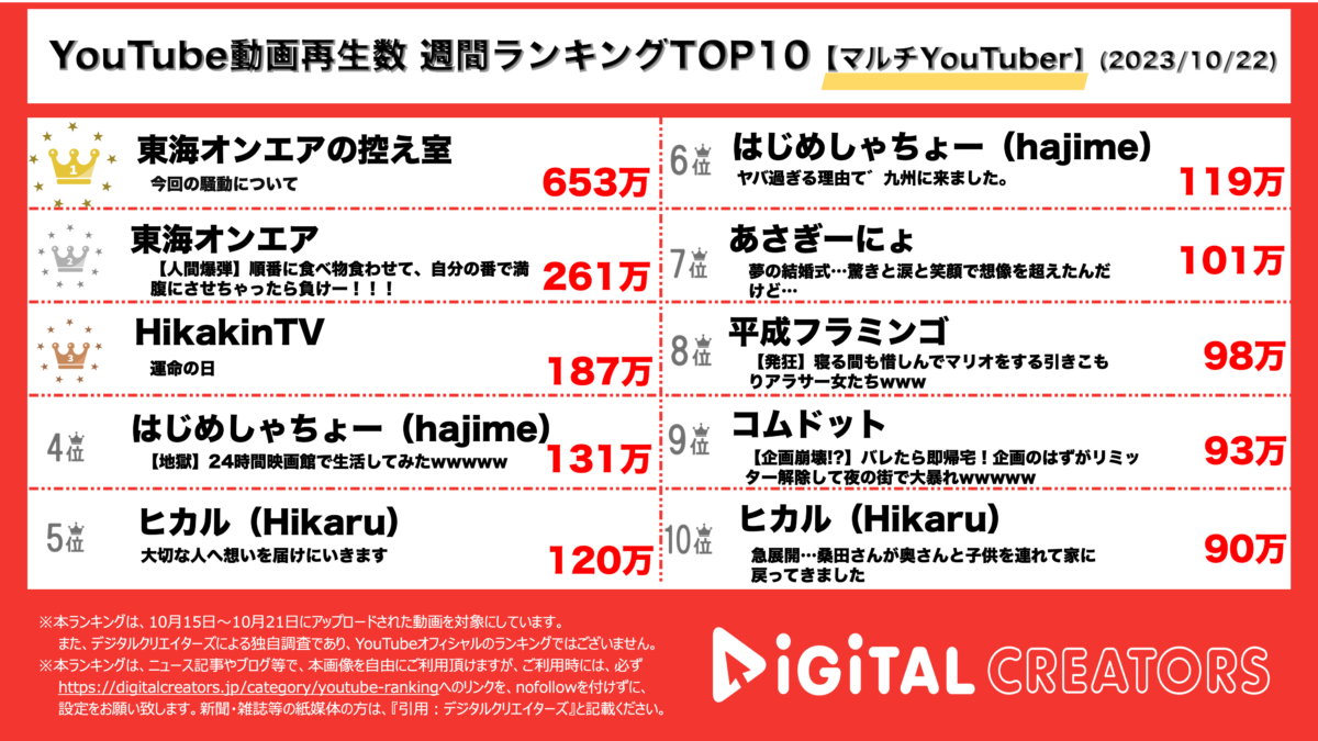 YouTubeランキング(デジタルクリエイターズ)週間マルチYouTuber1022