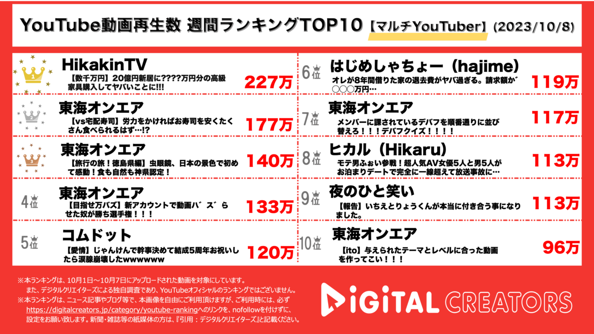 YouTubeランキング(デジタルクリエイターズ)週間マルチYouTuber1008