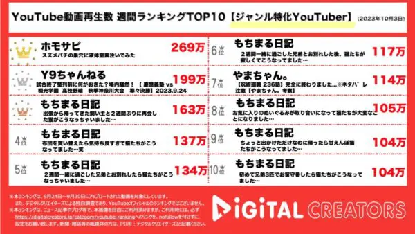 もちまる日記、7動画ランクインで850万再生超！猫たちが甘える姿に「可愛すぎる」と反響【週間ジャンル特化youtuberランキング】