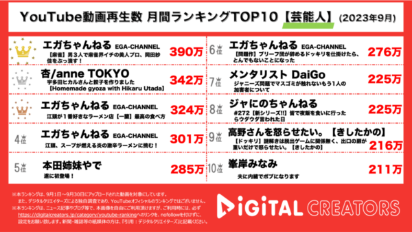 YouTubeランキング(デジタルクリエイターズ)月間芸能人9月