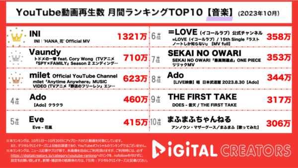 INI、1ヶ月で1300万回再生で堂々の1位！Vaundy、長澤まさみ出演MVが話題に！【月間YouTube音楽ランキング】