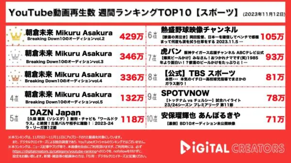 朝倉未来・Breaking Down10のオーディションがトップ独占！強烈な出場者にファン大興奮！【週間YouTubeスポーツランキング】
