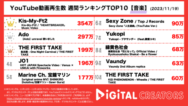 キスマイ、新体制初のシングルが圧倒的1位！Ado、人気楽曲「unravel」のカバー動画を公開【週間YouTube音楽ランキング】