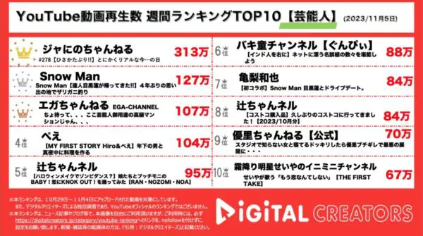 ジャにの、活動再開に「待ってました」とファン歓喜！SnowMan目黒蓮は意外な特技を披露！？【週間YouTube芸能人ランキング】