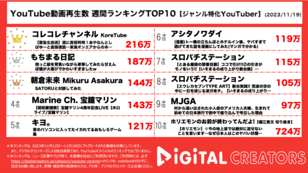 コレコレの生配信にあやなん&しばゆーが生電話で登場し、1位に。もちまる日記は猫専用の抱っこ紐に挑戦！【週間YouTubeジャンル特化ランキング】
