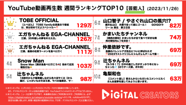 TOBE、平野紫耀・三宅健他、ファミリー全員集合の生配信が1位！江頭、長年の夢を遂に叶える！【週間YouTube芸能人ランキング】