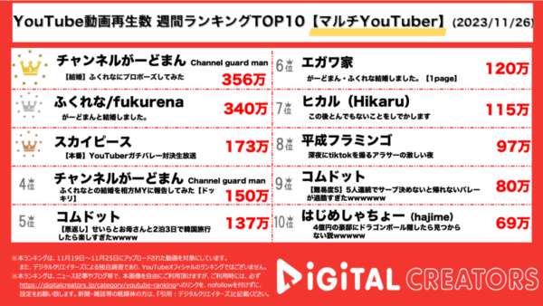 がーどまん・ふくれなが結婚発表で上位独占！スカイピース、1年間の集大成となる、超豪華バレーボール対決開催！【週間マルチYouTuberランキング】