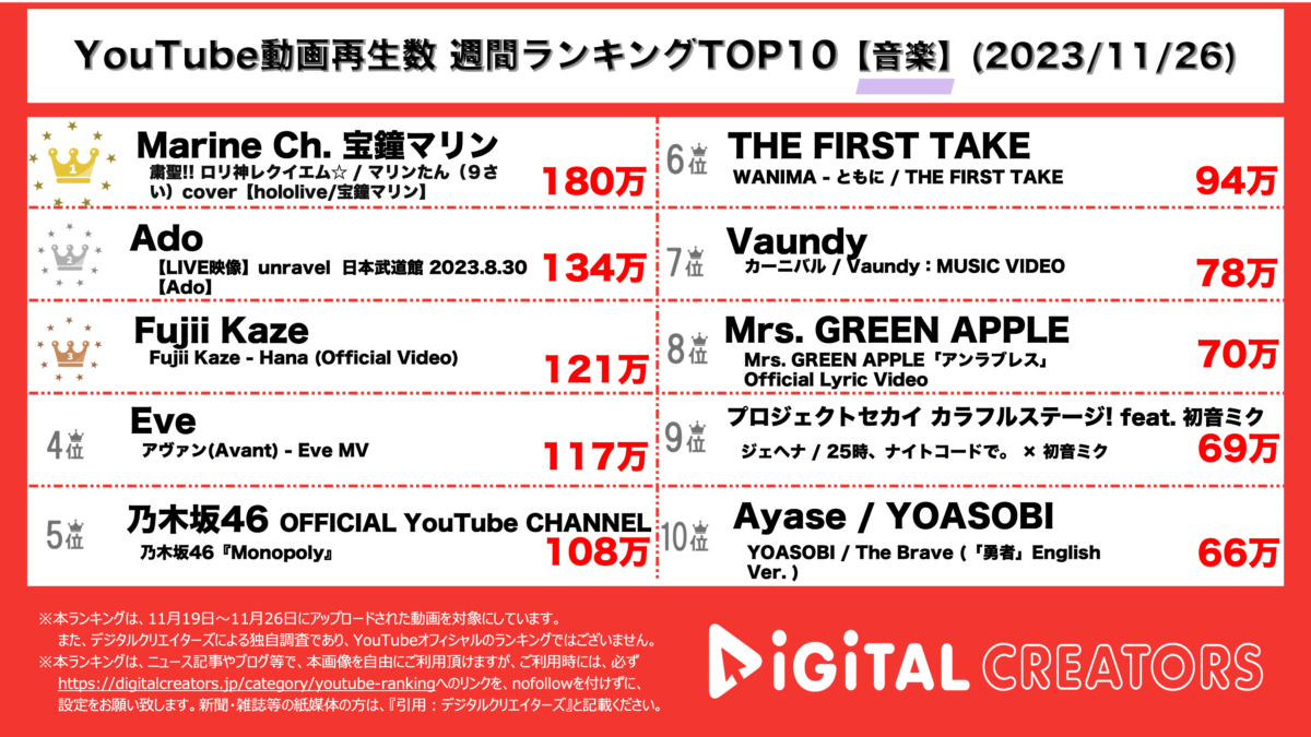 YouTubeランキング(デジタルクリエイターズ)音楽1126