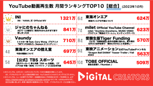 INI、1300万再生超で圧倒的1位！ジャにの、報告動画で多くの注目を集め2位！【月間YouTubeランキング】