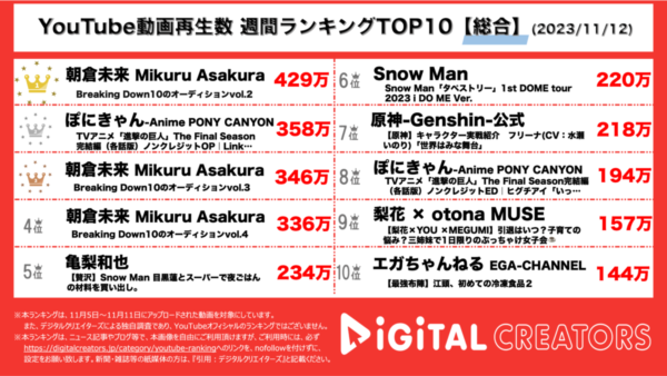 YouTubeランキング（デジタルクリエイターズ）週間本編1112