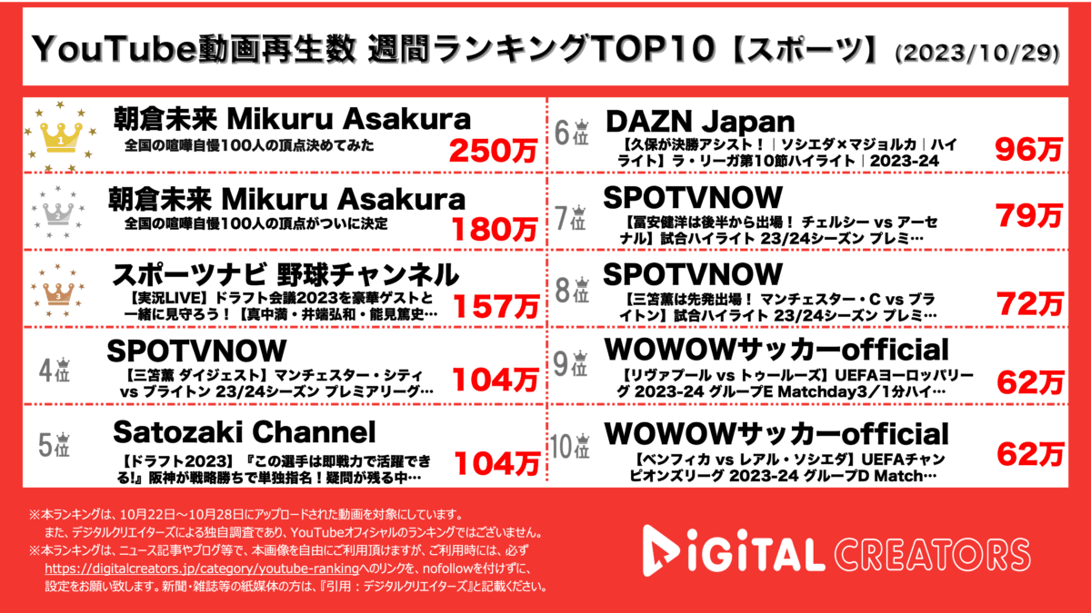 YouTubeランキング(デジタルクリエイターズ)週間スポーツ1029