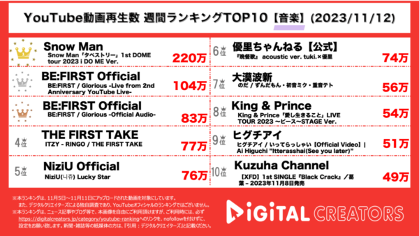 Snow Man、ドームツアー「タペストリー」映像が圧倒的1位！BE:FIRSTがデビュー2周年記念の新曲を披露！【週間YouTube音楽ランキング】