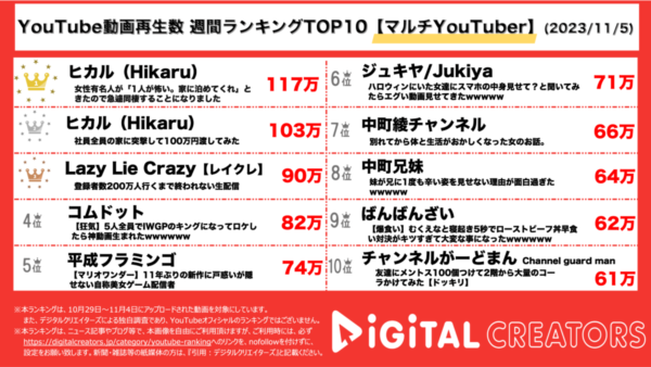 ヒカル、明日花キララと”同棲”で首位！社員全員に100万円支給で2位も獲得【週間マルチYouTuberランキング】