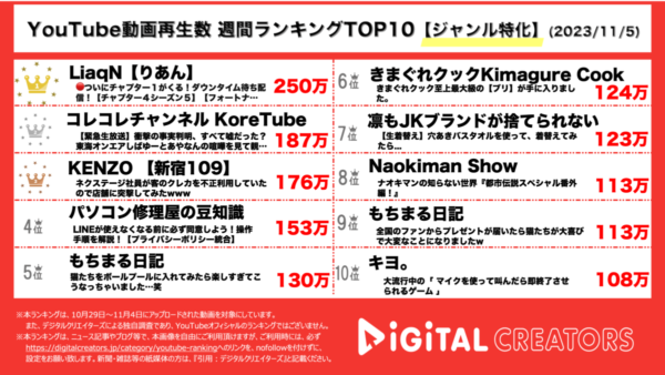 LiaqN、FORTNITE新シーズンを実況！新宿109がクレカ不正利用犯人に突撃！【週間YouTubeジャンル特化ランキング】