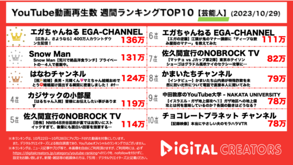江頭、ギリギリを攻めた生配信で登録者数400万人突破！Snow Man・目黒蓮が初のドライブロケ！【週間YouTube芸能人ランキング】