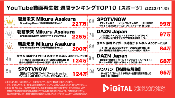朝倉未来、上位を独占！喧嘩自慢合宿で、BreakingDownのひな壇メンバーが代替わり！？【週間YouTubeスポーツランキング】