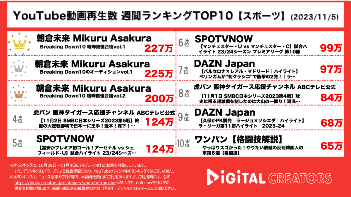 YouTubeランキング(デジタルクリエイターズ)週間スポーツ1105
