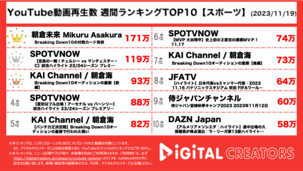 朝倉未来、ブレイキングダウン対戦カード発表で1位！SPOTVNOW、プレミアリーグ映像も100万再生超え！【週間YouTubeスポーツランキング】