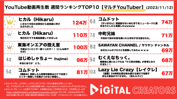 ヒカル、令和の虎と宴＆明日花キララ除霊で上位独占！東海も一番くじ発売で3位【週間マルチYouTuberランキング】