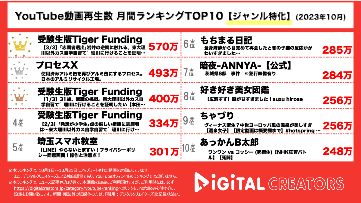 YouTubeランキング（デジタルクリエイターズ）月間ジャンル特化2310