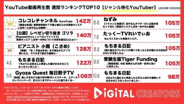 コレコレチャンネルやレペゼンが東海オンエアの騒動に言及！「どっちが悪いとかない」とコメント【週間YouTubeジャンル特化ランキング】
