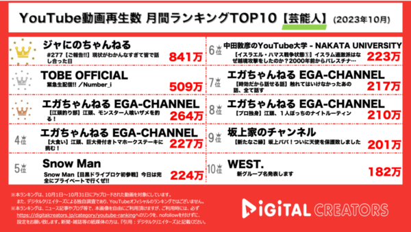 ジャにの、休止報告動画が1位！TOBEに岸優太が合流！！江頭最多ランクイン！【月間YouTube芸能人ランキング】