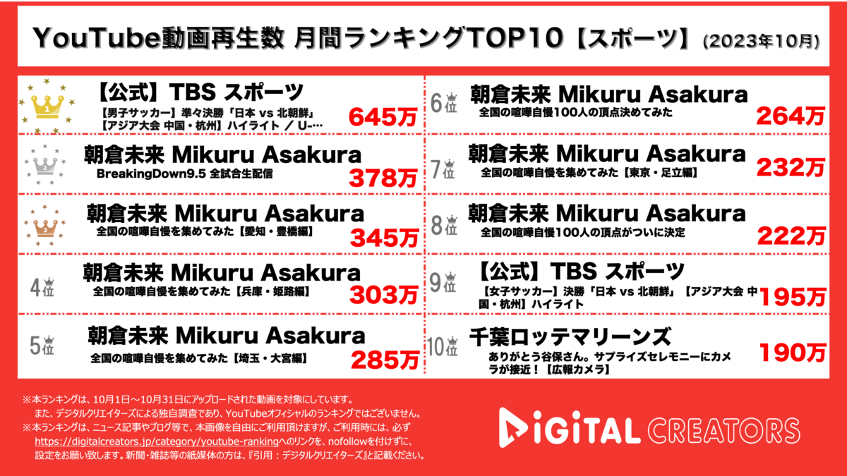 YouTubeランキング（デジタルクリエイターズ）月間スポーツ2310